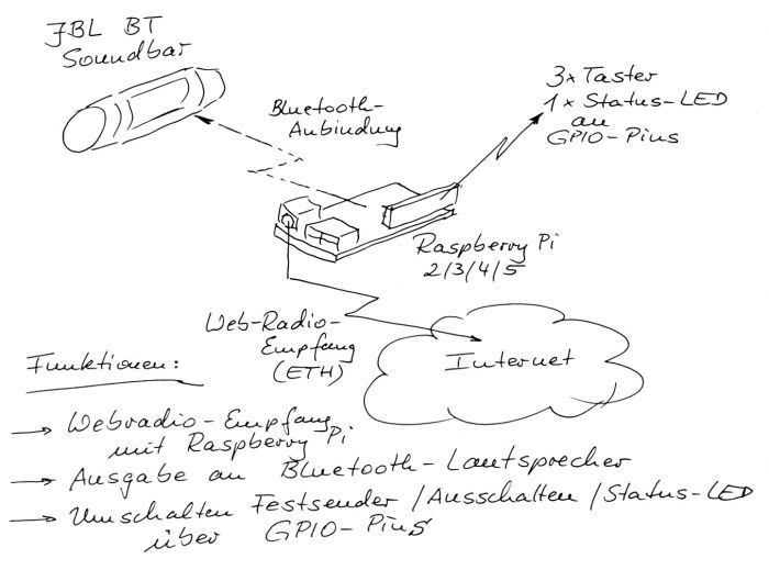 webradio-mit-jbl-bt-soundbar-uebersicht